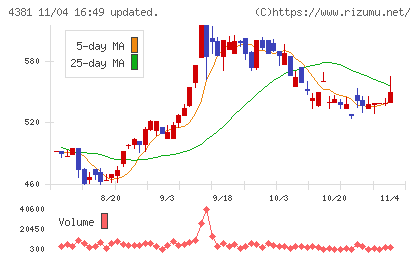 ビープラッツチャート