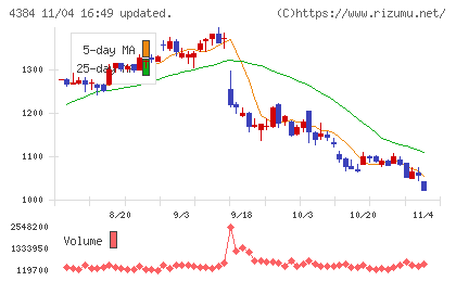 ラクスルチャート
