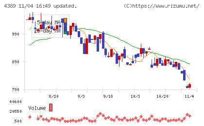 プロパティデータバンクチャート