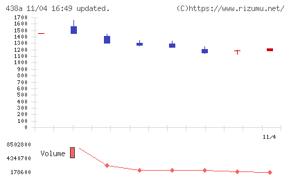 インフキュリオンチャート