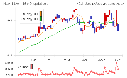 ハリマ化成グループチャート