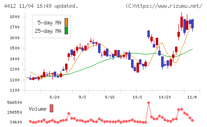 サイエンスアーツチャート