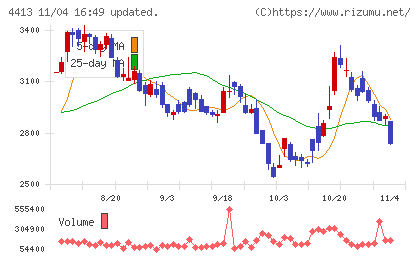 ボードルアチャート