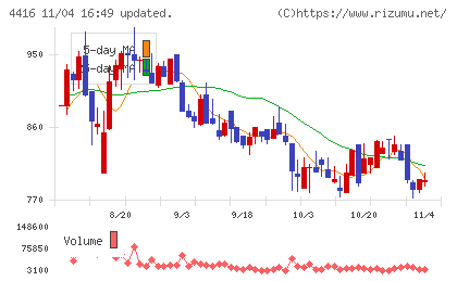 True Dataチャート