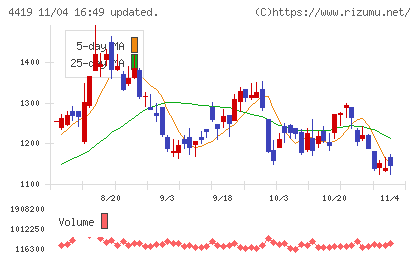 Ｆｉｎａｔｅｘｔホールディングスチャート