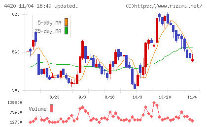 イーソルチャート