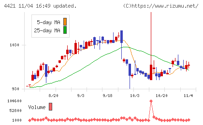 ディ・アイ・システムチャート