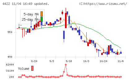 ＶＡＬＵＥＮＥＸチャート