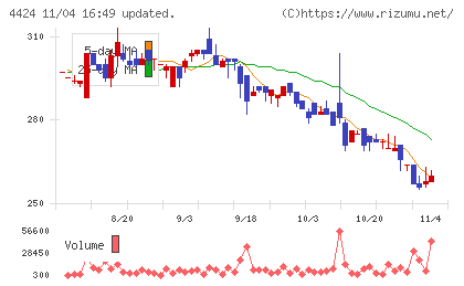 Ａｍａｚｉａチャート