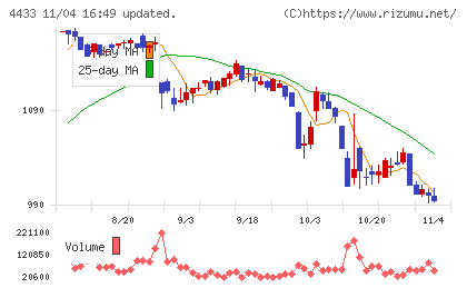 ヒト・コミュニケーションズ・ホールディングスチャート