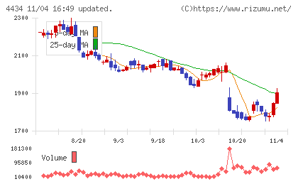 サーバーワークスチャート