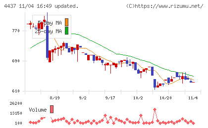 ｇｏｏｄｄａｙｓホールディングスチャート
