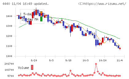 ヴィッツチャート