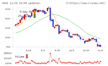 トビラシステムズチャート