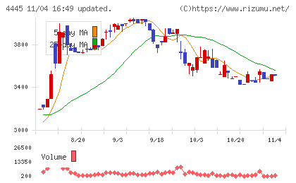 リビン・テクノロジーズチャート
