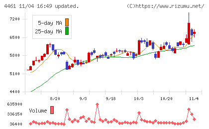 第一工業製薬チャート