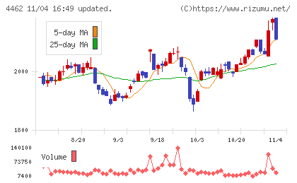石原ケミカルチャート