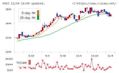 日華化学チャート