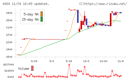 ソフト９９コーポレーションチャート