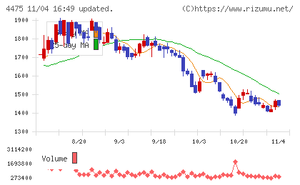 ＨＥＮＮＧＥチャート