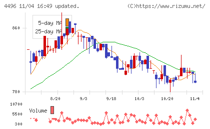 コマースＯｎｅホールディングスチャート