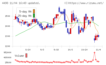 サイバートラストチャート