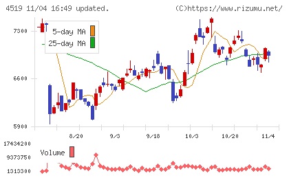 中外製薬チャート