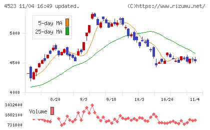 エーザイチャート
