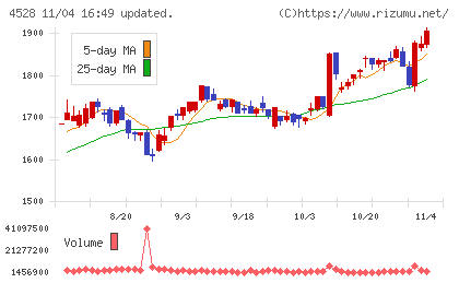 小野薬品工業チャート