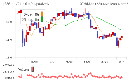 参天製薬チャート