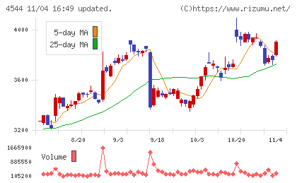 Ｈ．Ｕ．グループホールディングスチャート