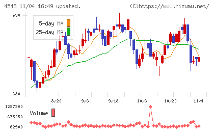 生化学工業チャート