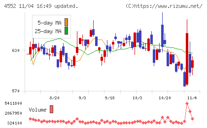 ＪＣＲファーマチャート