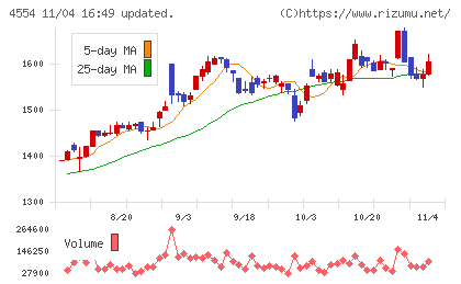 富士製薬工業チャート