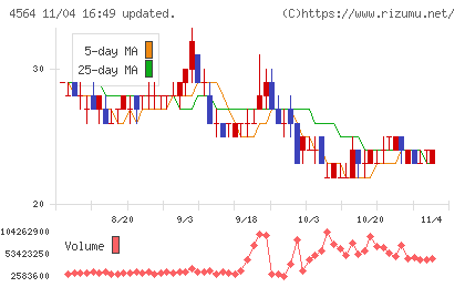 オンコセラピー・サイエンスチャート