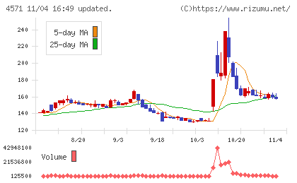 ＮＡＮＯ　ＭＲＮＡチャート