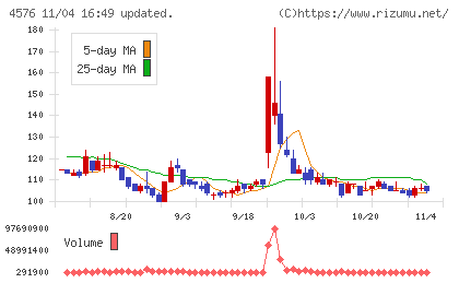 デ・ウエスタン・セラピテクス研究所チャート