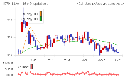 ラクオリア創薬チャート