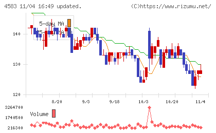 カイオム・バイオサイエンスチャート