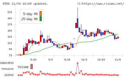 メドレックスチャート
