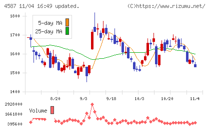 ペプチドリームチャート