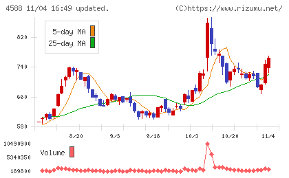 オンコリスバイオファーマチャート