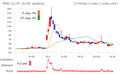 窪田製薬ホールディングスチャート