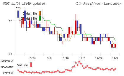 ソレイジア・ファーマチャート