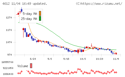 日本ペイントホールディングスチャート