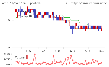 神東塗料チャート