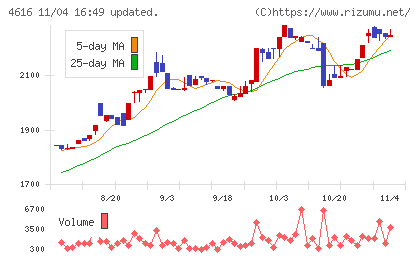 川上塗料チャート