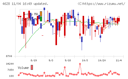 エスケー化研チャート