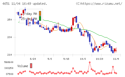 サニックスホールディングスチャート