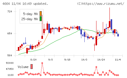 ＲＳＣチャート